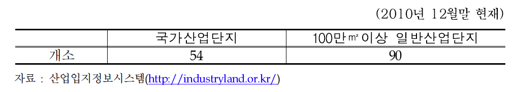 지역연계성 평가대상(산업단지)