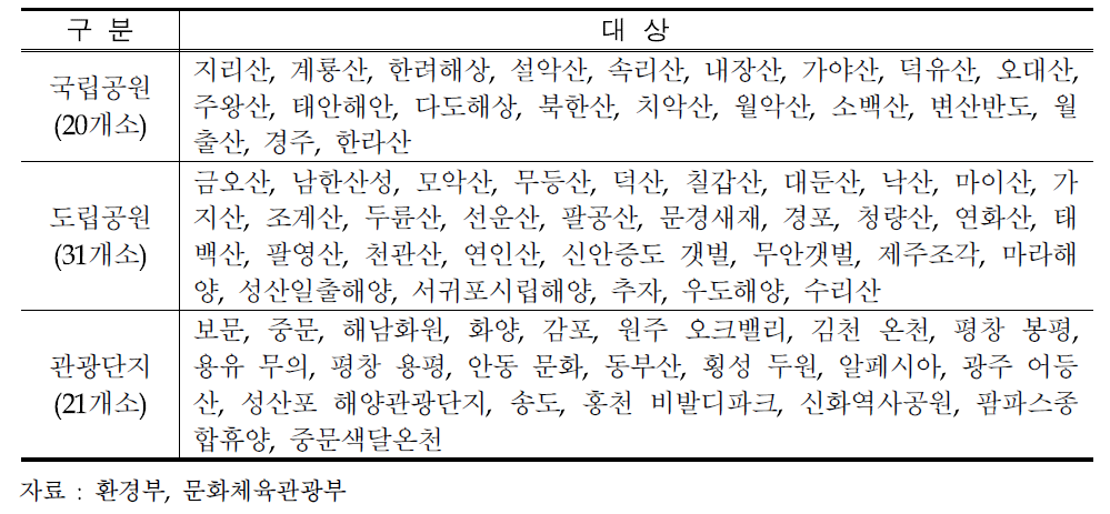 지역연계성 평가대상(주요관광지)