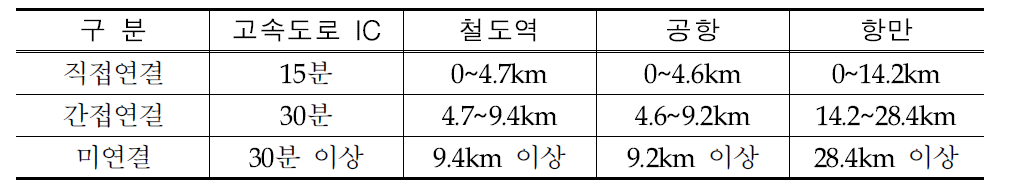 주요교통시설 연계성