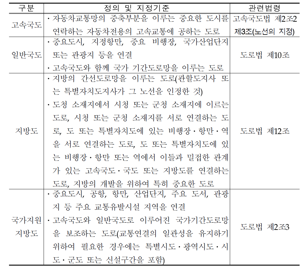 각 급 도로 노선지정기준 및 관련법령