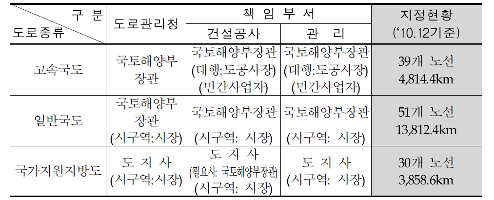 각 급 도로별 관리청 및 지정현황