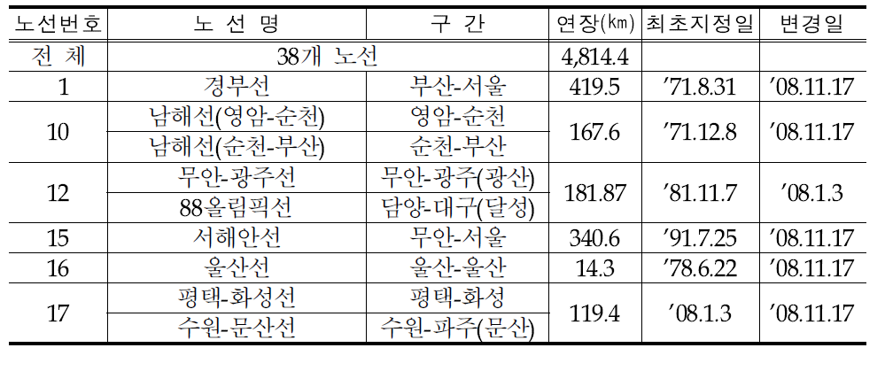 고속국도 노선지정 현황