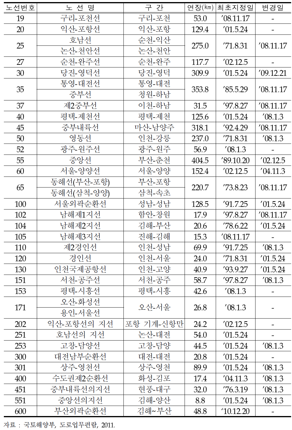 고속국도 노선지정 현황