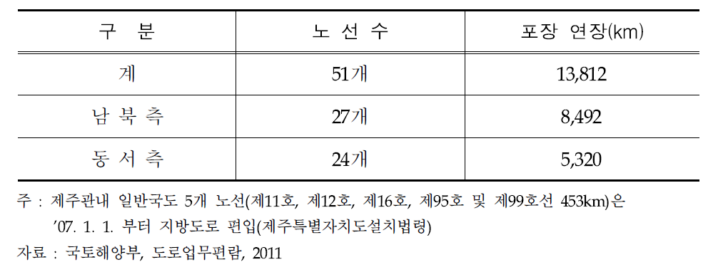 일반국도 노선지정 현황