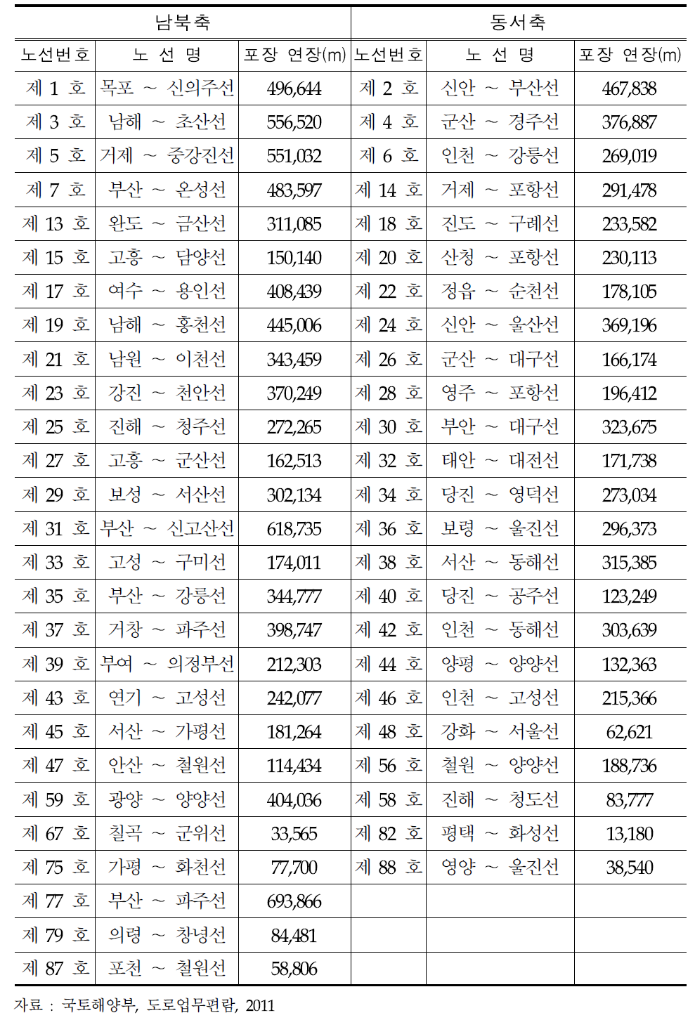 일반국도 노선지정 현황