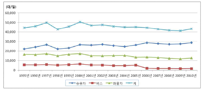 고속국도 연도별 차종별 교통량 변화