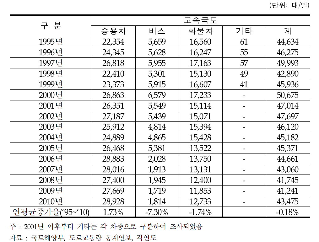 고속국도 연도별 차종별 교통량 변화