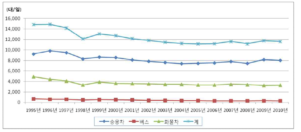 일반국도 연도별 차종별 교통량 변화