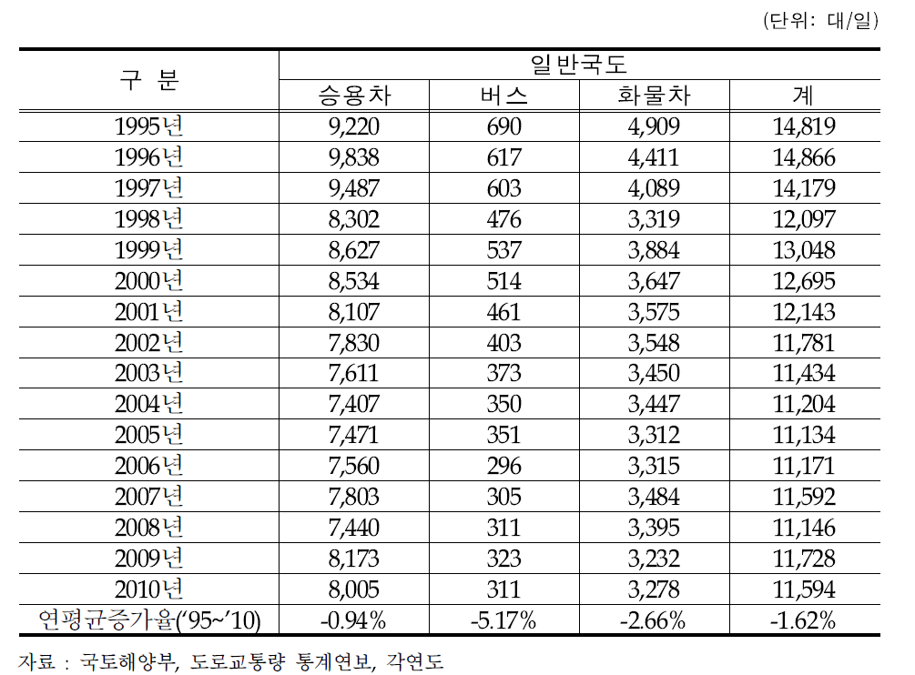 일반국도 연도별 차종별 교통량 변화