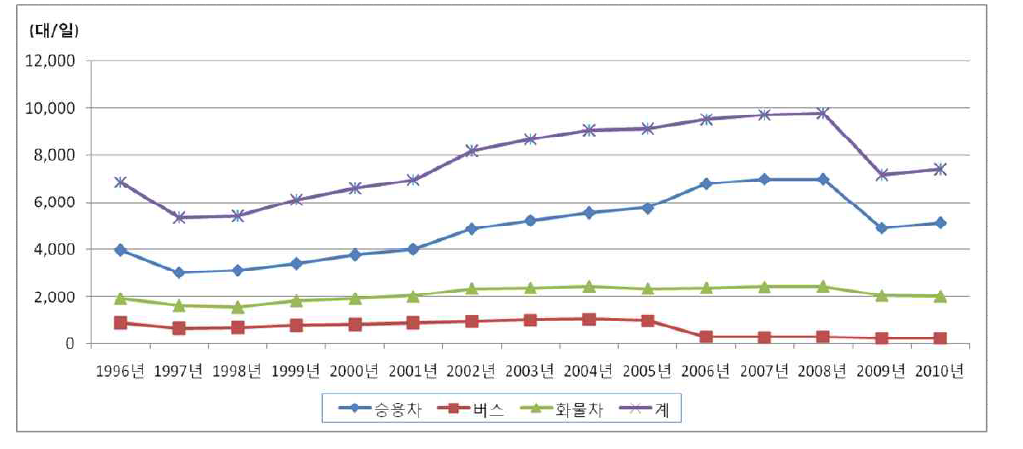 국가지원지방도 연도별 차종별 교통량 변화