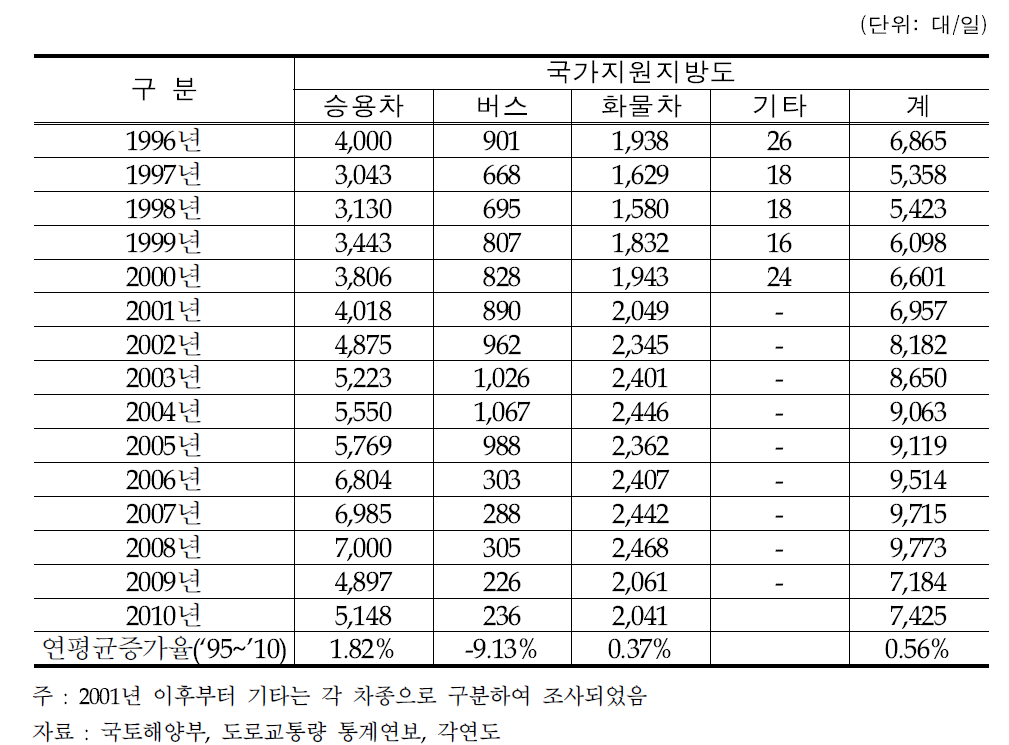 국가지원지방도 연도별 차종별 교통량 변화