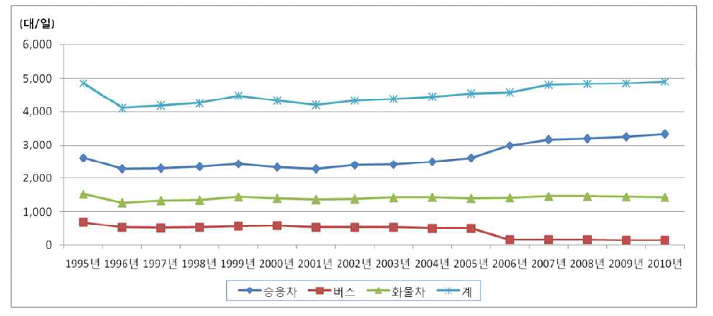 지방도 연도별 차종별 교통량 변화