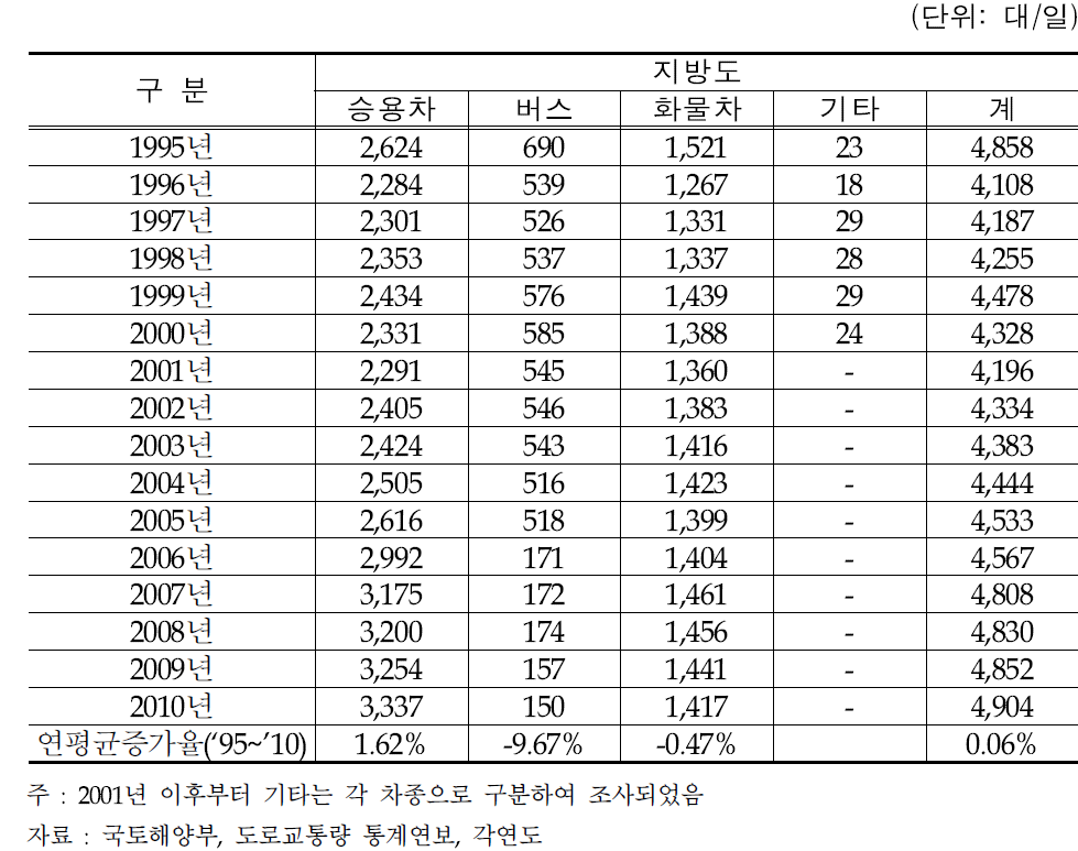 지방도 연도별 차종별 교통량 변화