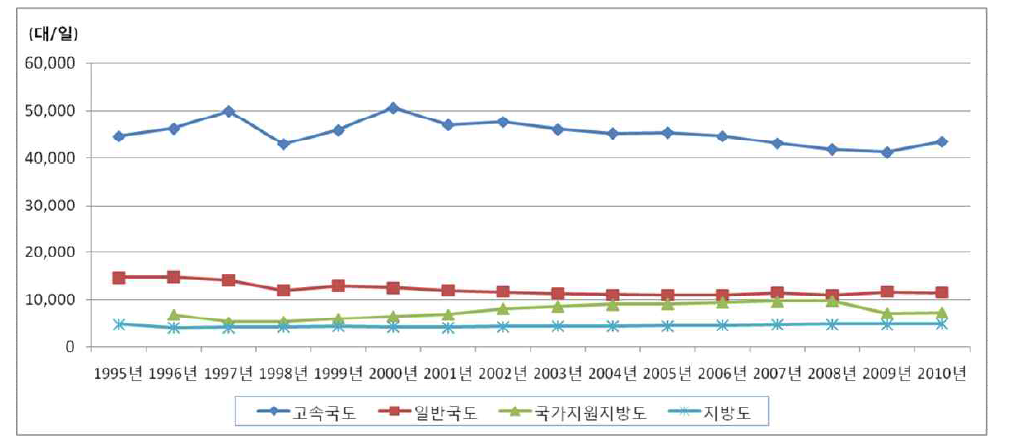 연도별 도로등급별 교통량 변화