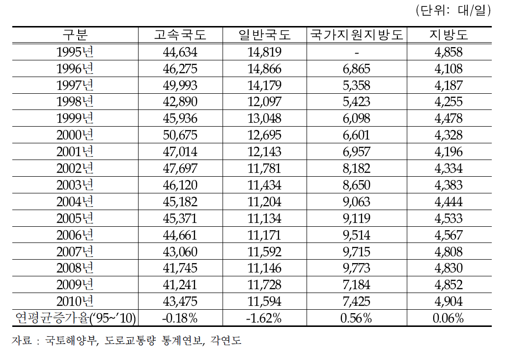 연도별 도로등급별 교통량 변화