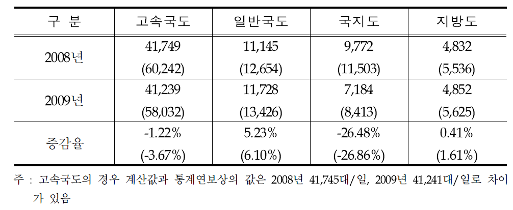 단순평균과 거리가중평균 비교