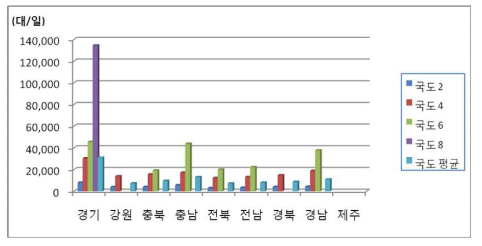 차로별 지역별 국도교통량