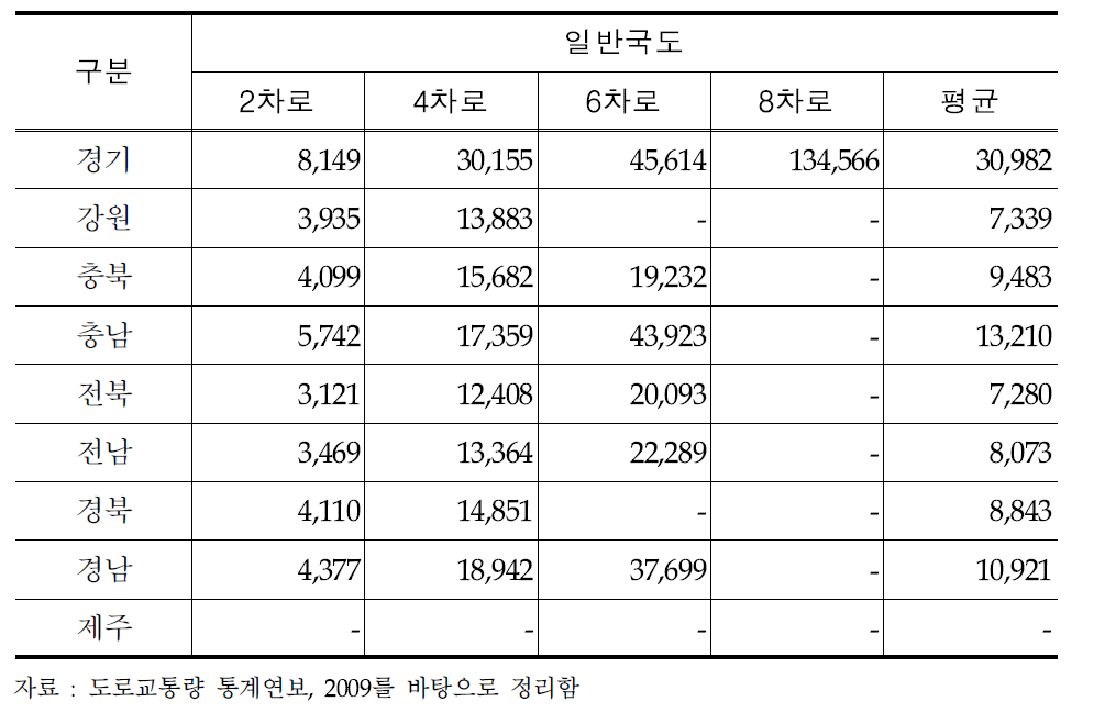 도별 차로별 교통량 현황(일반국도)