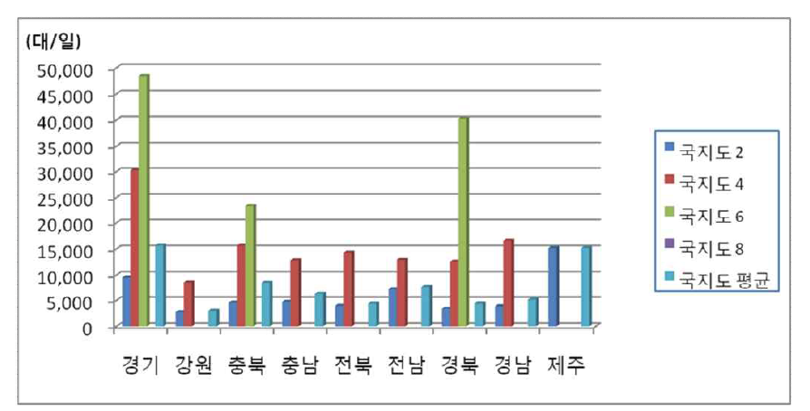 차로별 지역별 국지도교통량