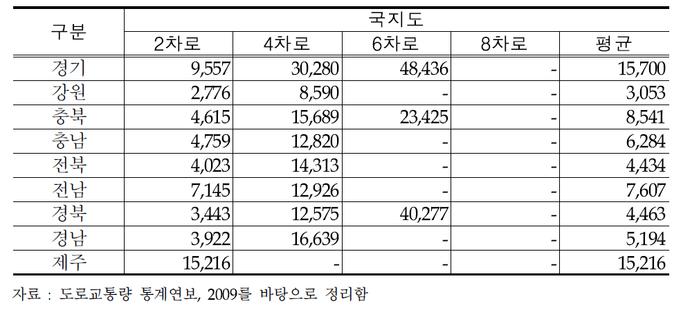 도별 차로별 교통량 현황(국지도)