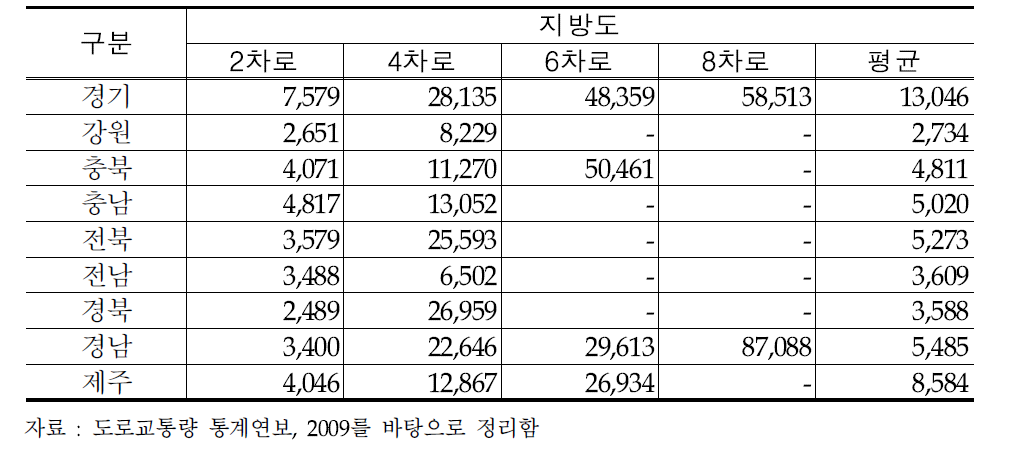 도별 차로별 교통량 현황(지방도)