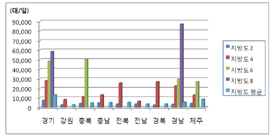 차로별 지역별 지방도교통량