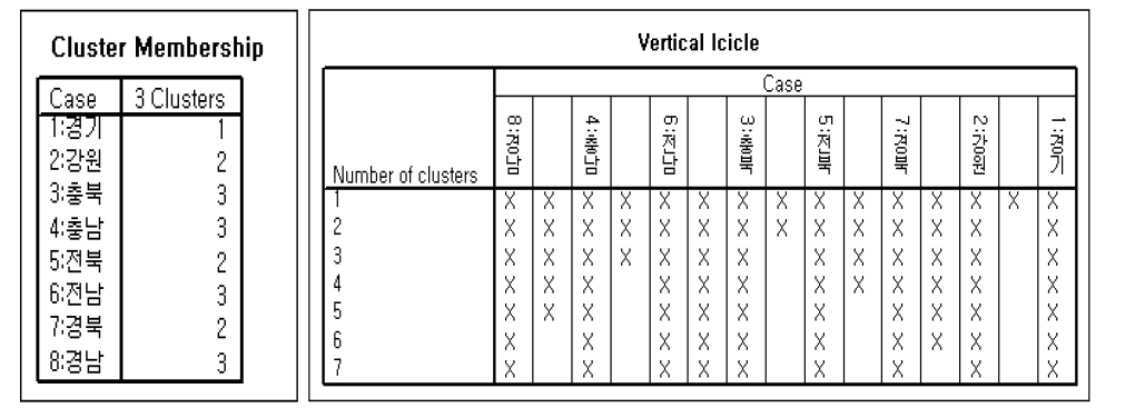 군집분석 결과
