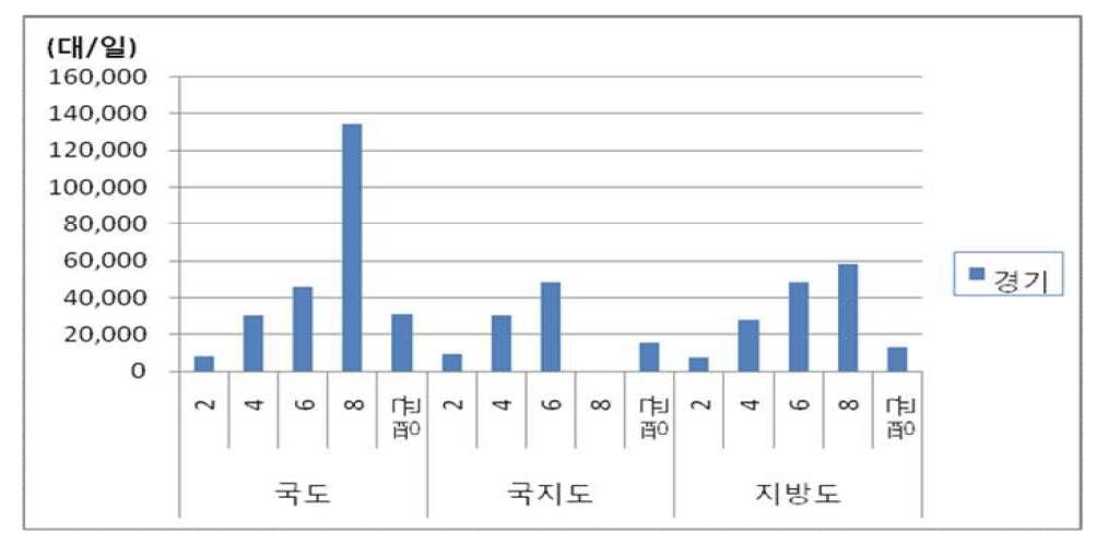 1그룹 교통량 수준