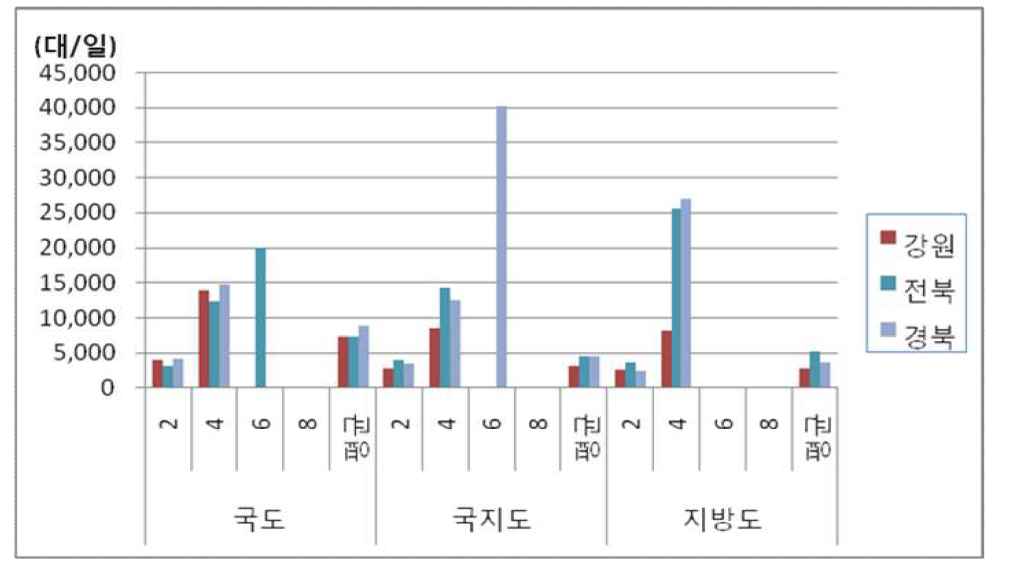 2그룹 교통량 수준