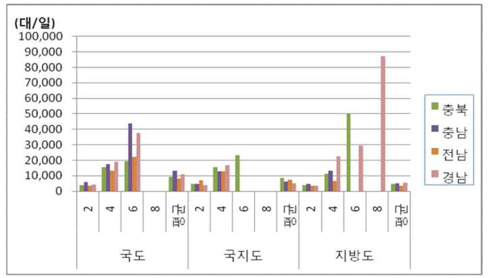 3그룹 교통량 수준