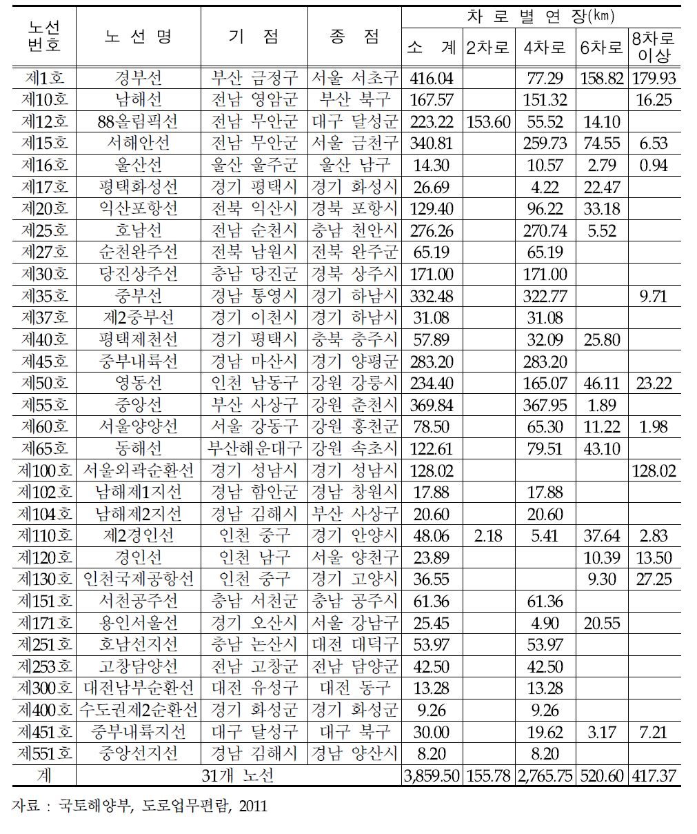 고속국도 차로현황