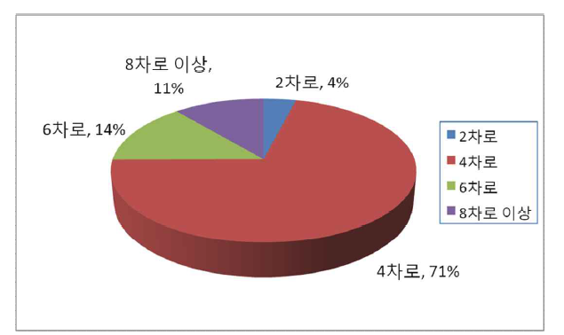 고속국도 차로별 시설 현황