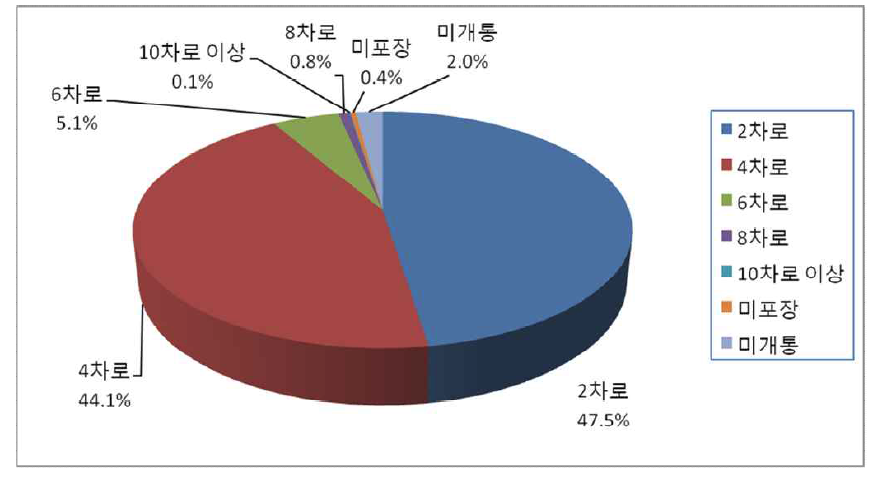 일반국도 차로별 시설 현황