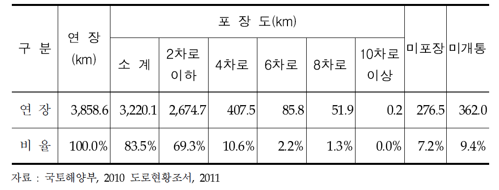 국가지원지방도 시설 현황