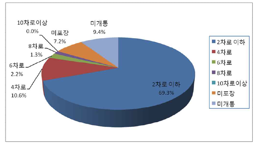 국가지원지방도 차로별 시설 현황