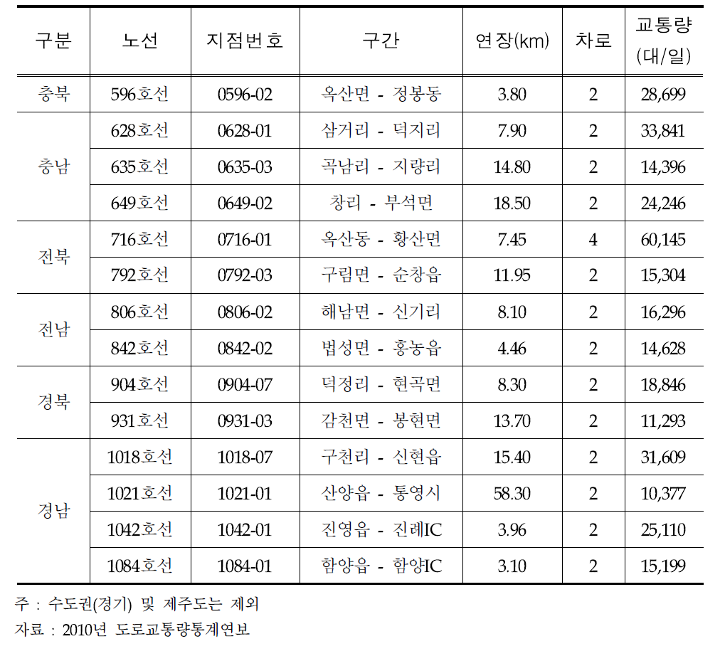 교통량 확인 필요구간