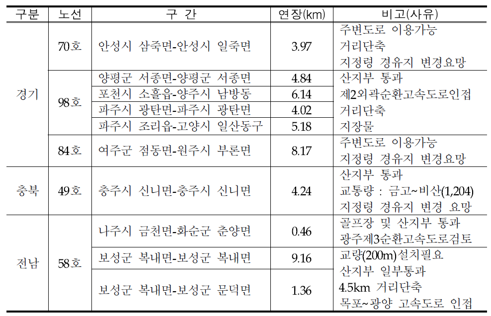 국지도 미개통 확인구간