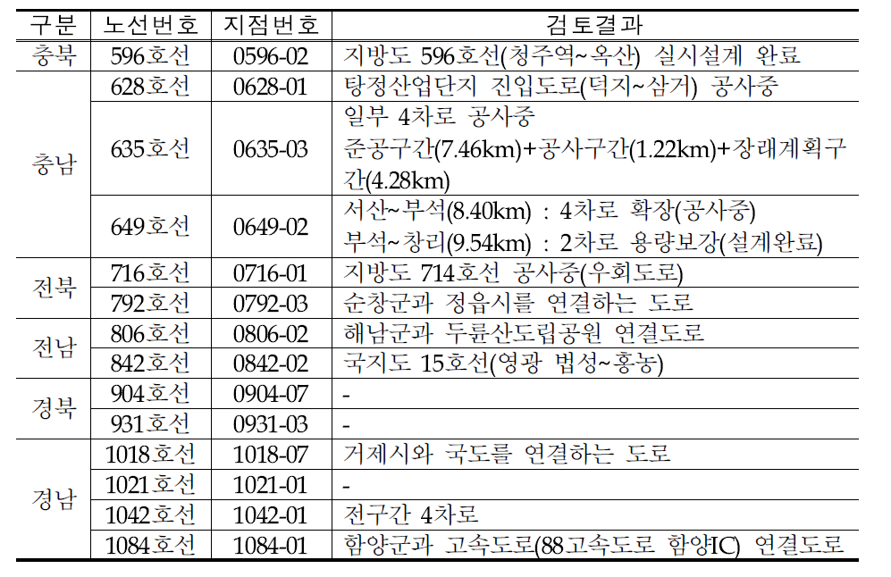 교통량 확인필요구간 검토결과