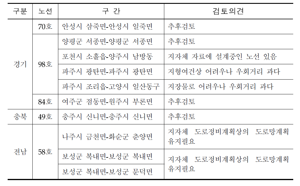 국지도 미개통 구간 검토결과