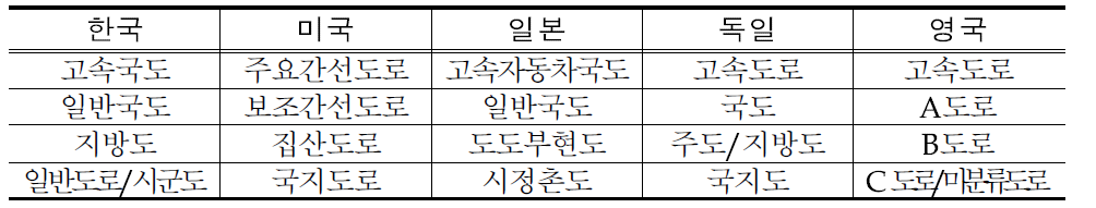 국가별 도로등급 체계 비교