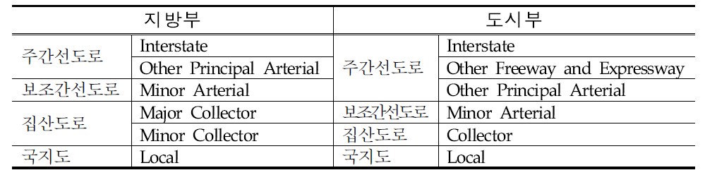 미국의 도로등급 체계