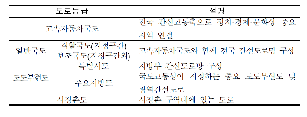 일본의 도로등급 체계