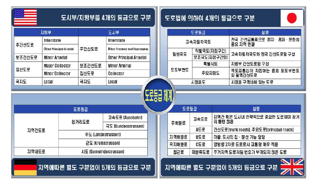 해외 도로등급체계 종합