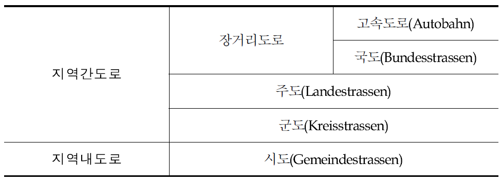 독일의 도로등급 체계