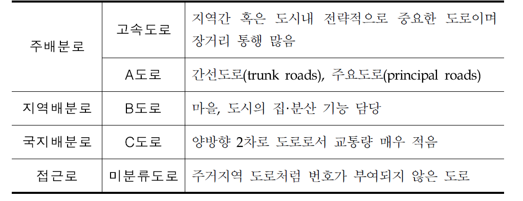 영국의 도로등급 체계