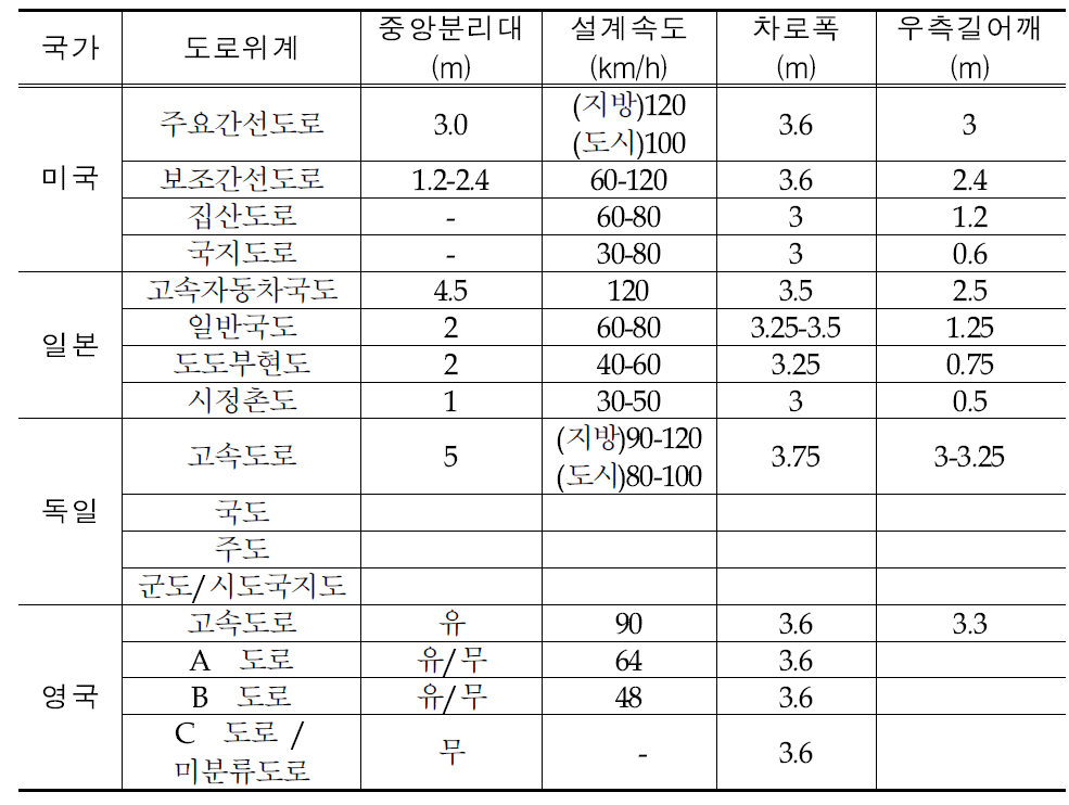 도로위계별 시설기준