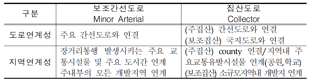 미국 보조간선도로/집산도로의 도로 및 지역 연계성