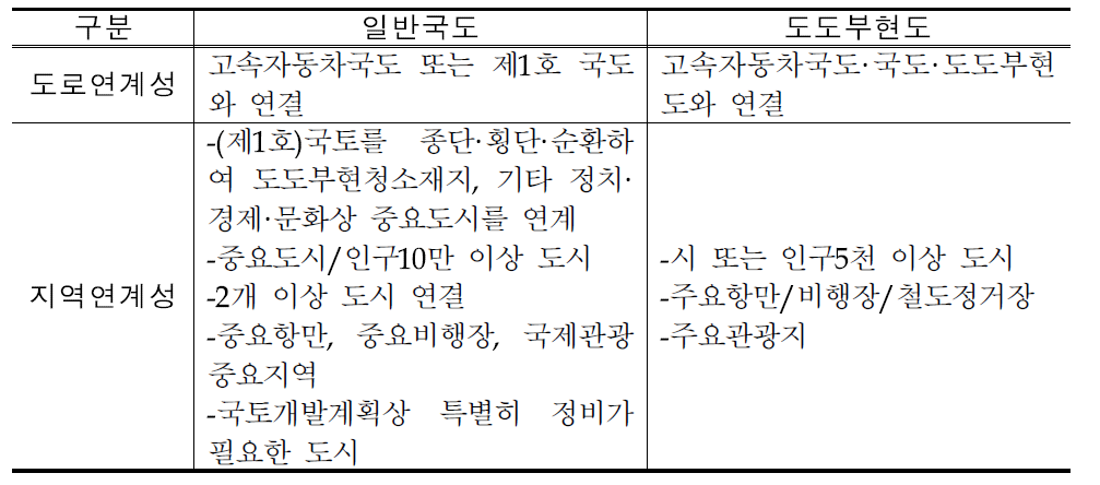 일본 일반국도/도도부현도의 도로 및 지역 연계성