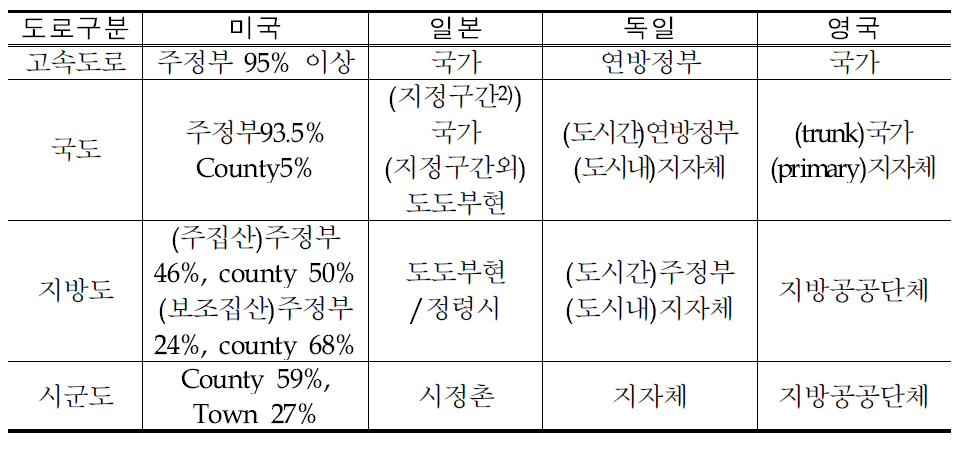 도로위계별 관리·운영 주체 비교