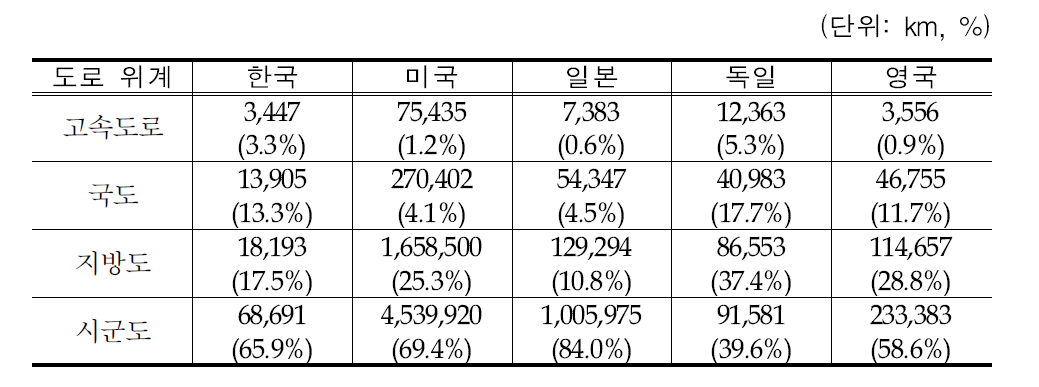 국가별 도로위계별 도로 현황 비교